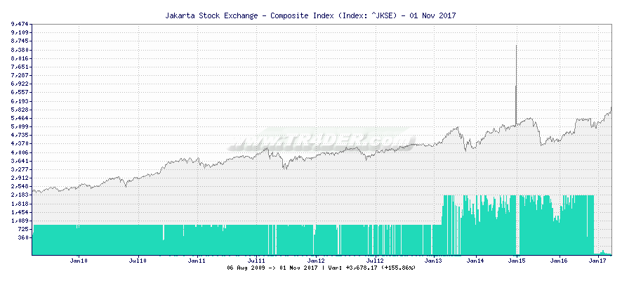 Jakarta Stock Exchange - Composite Index -  [Ticker: ^JKSE] chart
